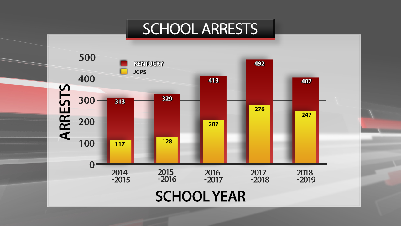 KY School Arrests Graph.png